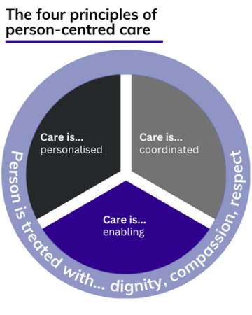 Person Centred Care Meaning & Implications | Skills for Health