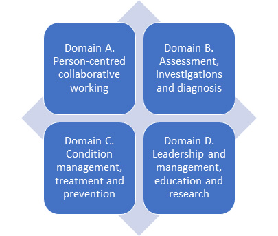 Advanced Clinical Practice Nurses Primary Care England | Skills for Health