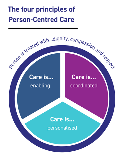 Pie chart of the four principles of person centered care